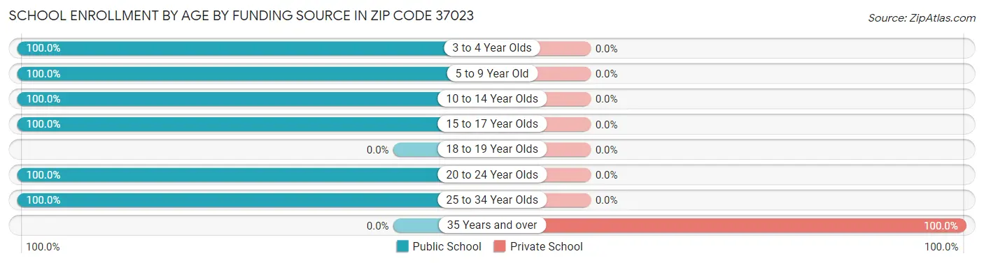 School Enrollment by Age by Funding Source in Zip Code 37023