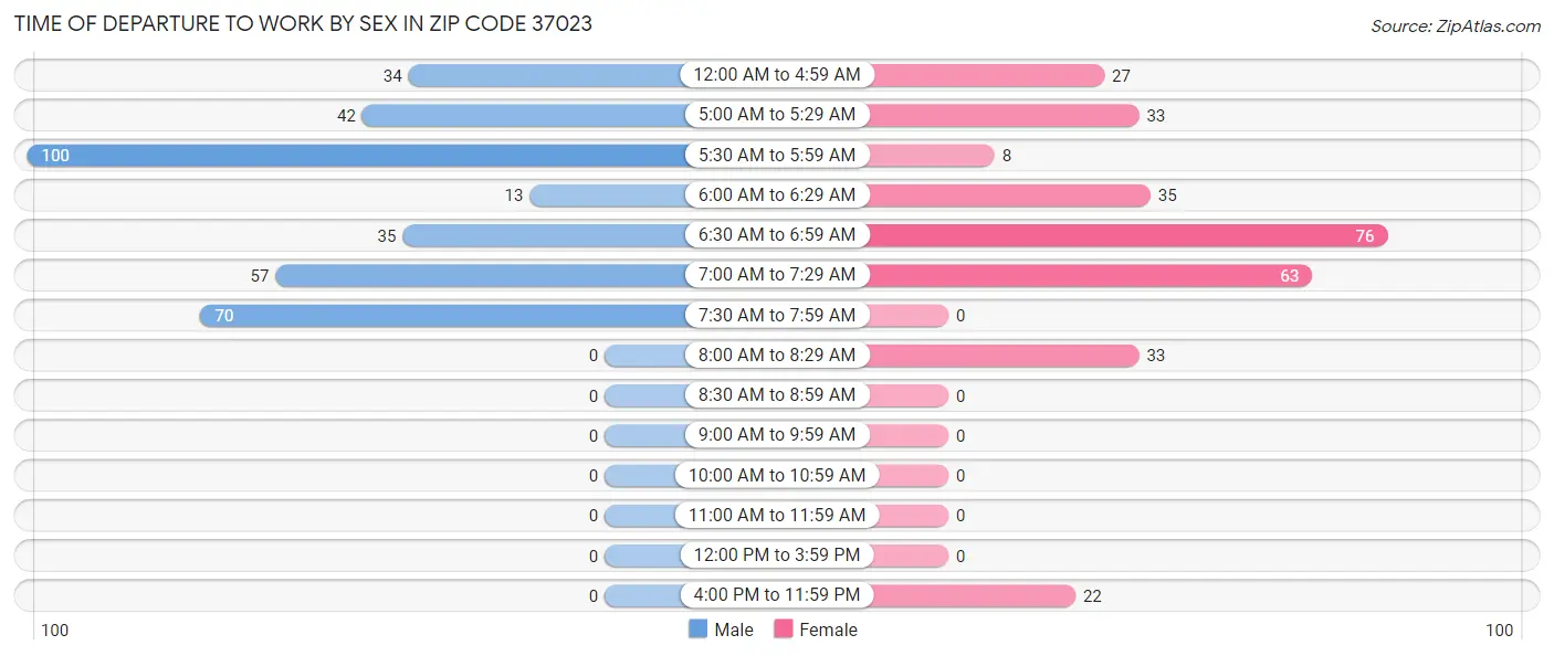 Time of Departure to Work by Sex in Zip Code 37023