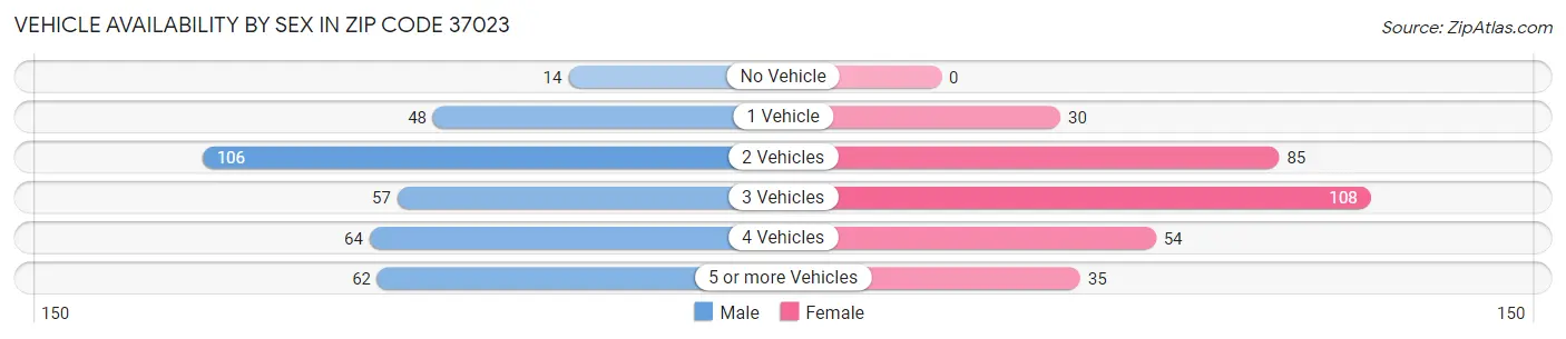 Vehicle Availability by Sex in Zip Code 37023
