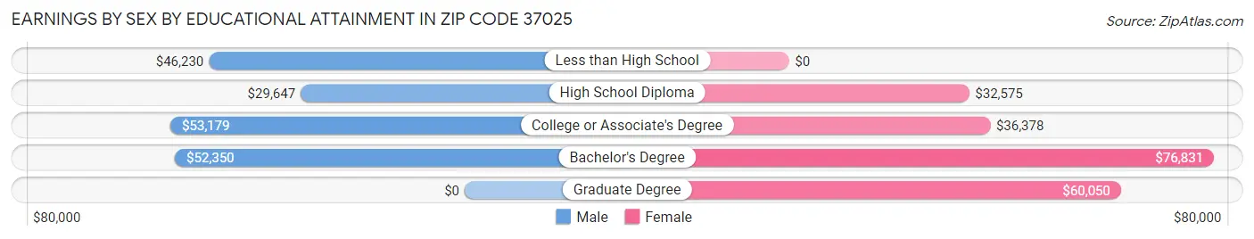 Earnings by Sex by Educational Attainment in Zip Code 37025