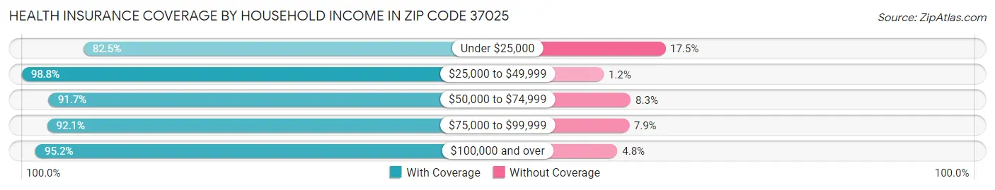 Health Insurance Coverage by Household Income in Zip Code 37025