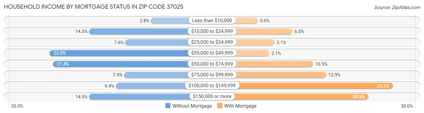 Household Income by Mortgage Status in Zip Code 37025