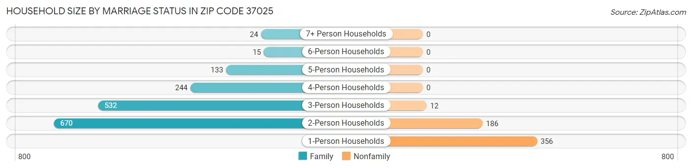 Household Size by Marriage Status in Zip Code 37025