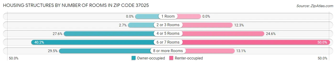Housing Structures by Number of Rooms in Zip Code 37025
