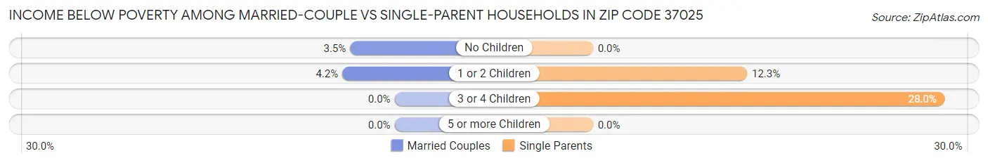 Income Below Poverty Among Married-Couple vs Single-Parent Households in Zip Code 37025