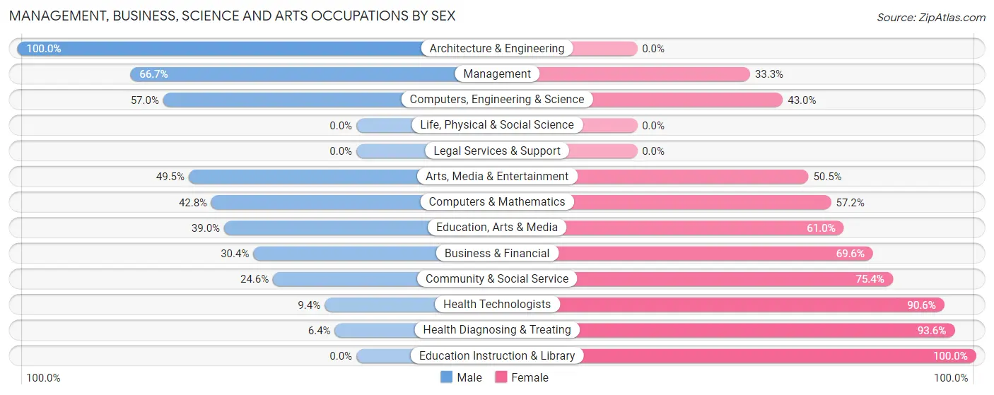 Management, Business, Science and Arts Occupations by Sex in Zip Code 37025