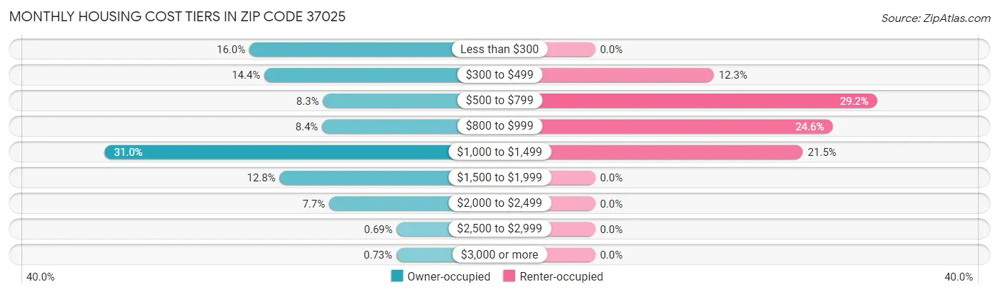 Monthly Housing Cost Tiers in Zip Code 37025