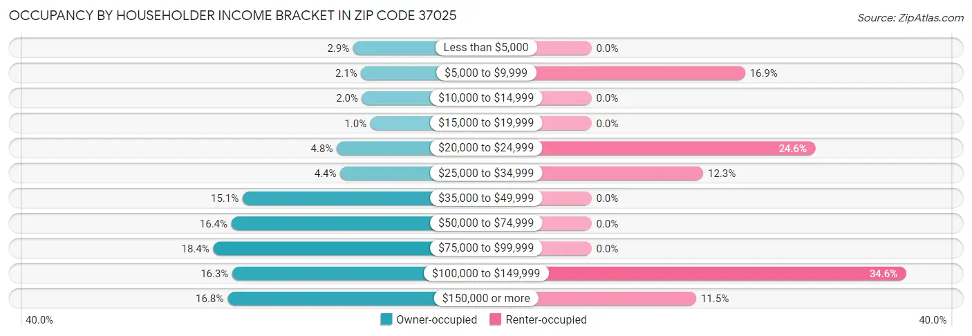 Occupancy by Householder Income Bracket in Zip Code 37025