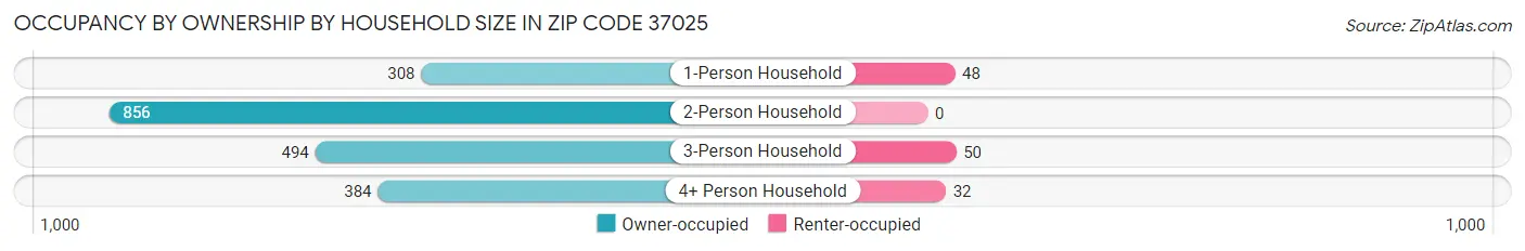 Occupancy by Ownership by Household Size in Zip Code 37025