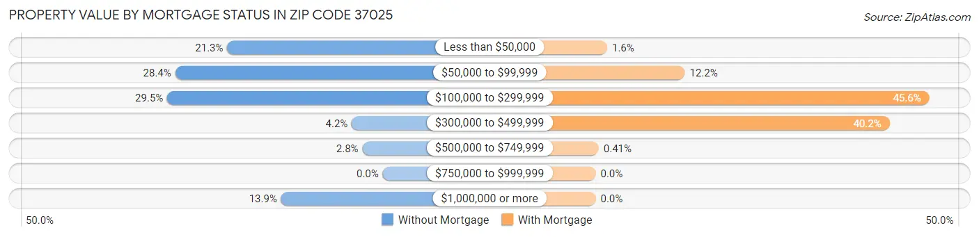 Property Value by Mortgage Status in Zip Code 37025