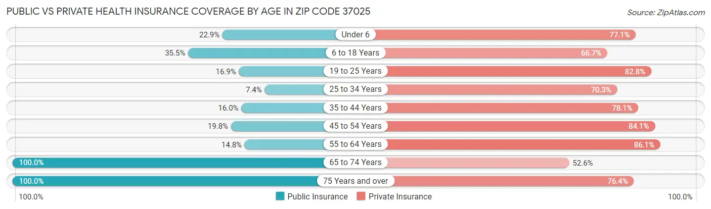 Public vs Private Health Insurance Coverage by Age in Zip Code 37025