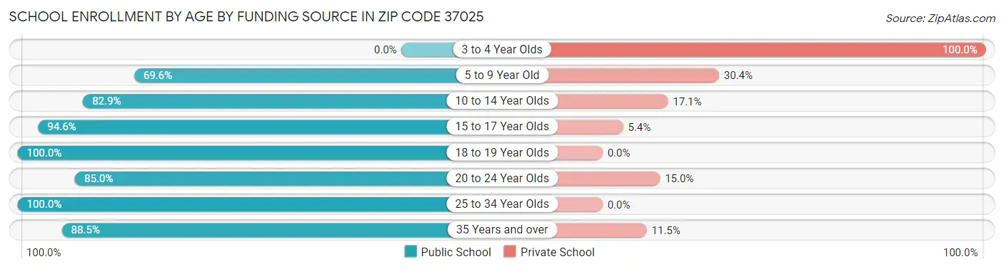 School Enrollment by Age by Funding Source in Zip Code 37025