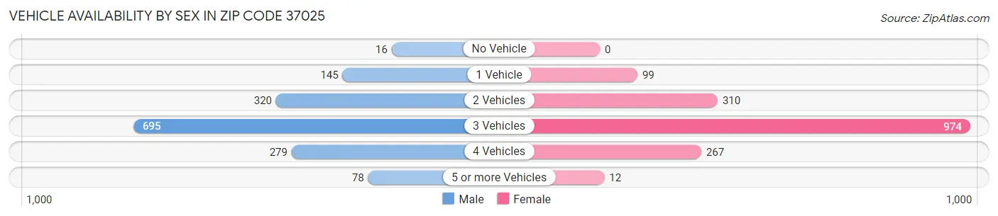 Vehicle Availability by Sex in Zip Code 37025