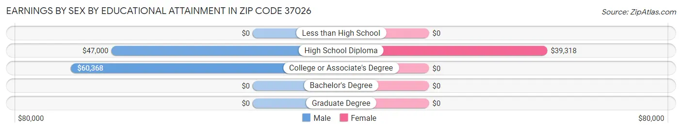 Earnings by Sex by Educational Attainment in Zip Code 37026