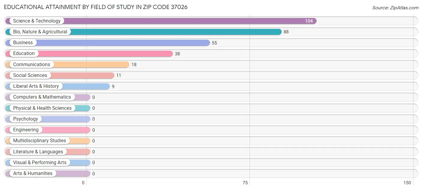 Educational Attainment by Field of Study in Zip Code 37026