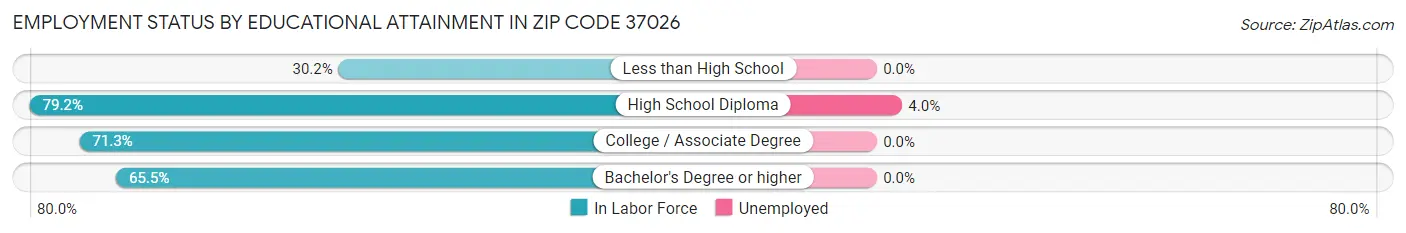 Employment Status by Educational Attainment in Zip Code 37026