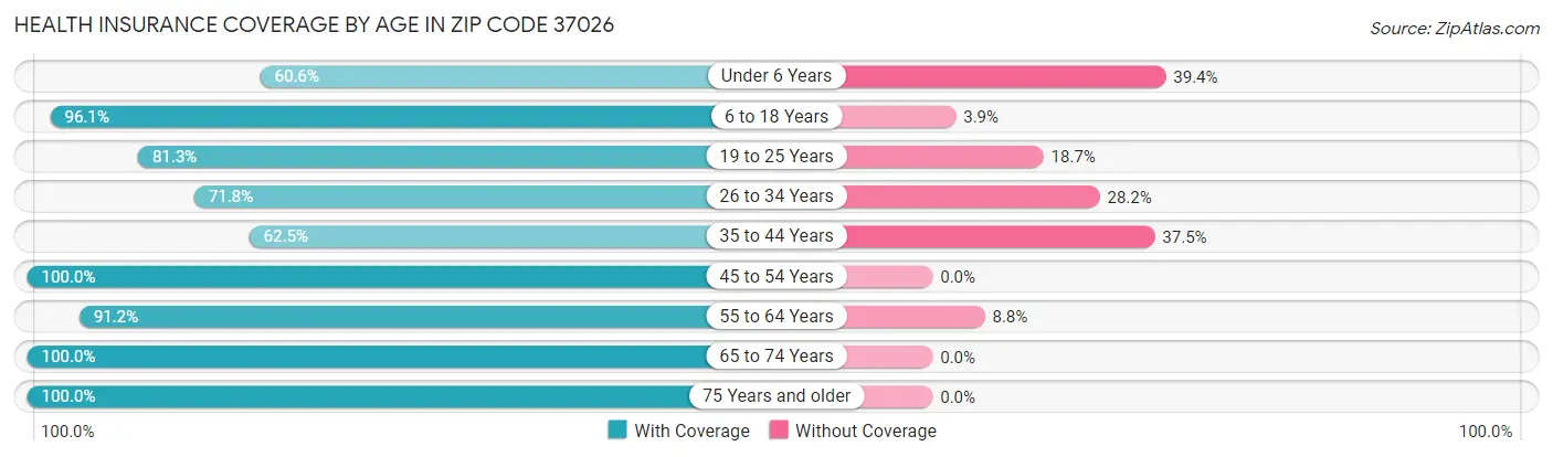 Health Insurance Coverage by Age in Zip Code 37026