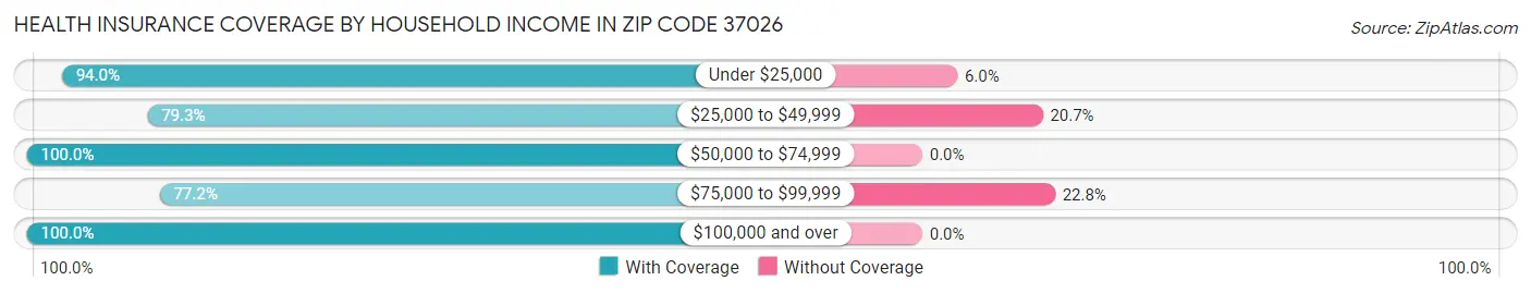 Health Insurance Coverage by Household Income in Zip Code 37026