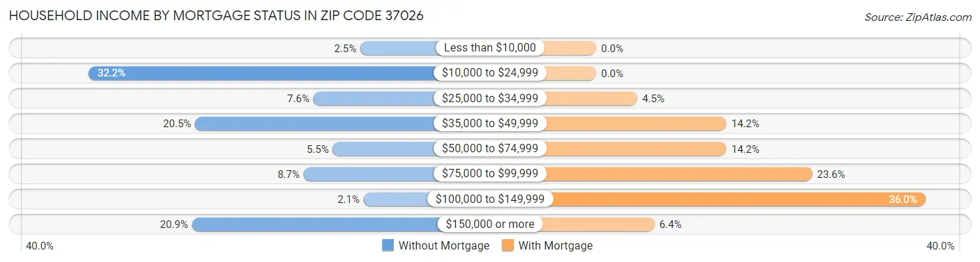 Household Income by Mortgage Status in Zip Code 37026
