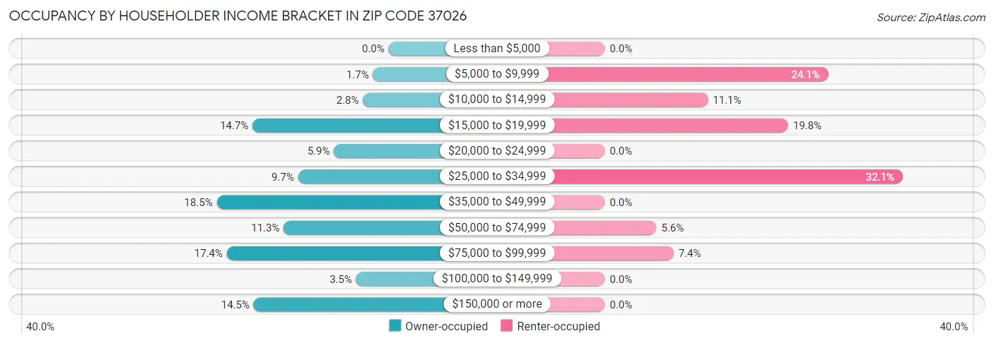 Occupancy by Householder Income Bracket in Zip Code 37026