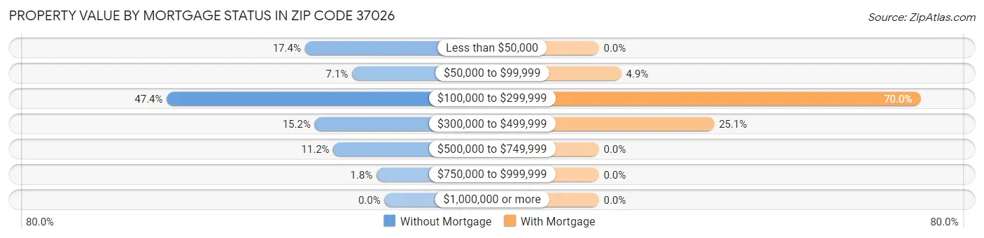 Property Value by Mortgage Status in Zip Code 37026
