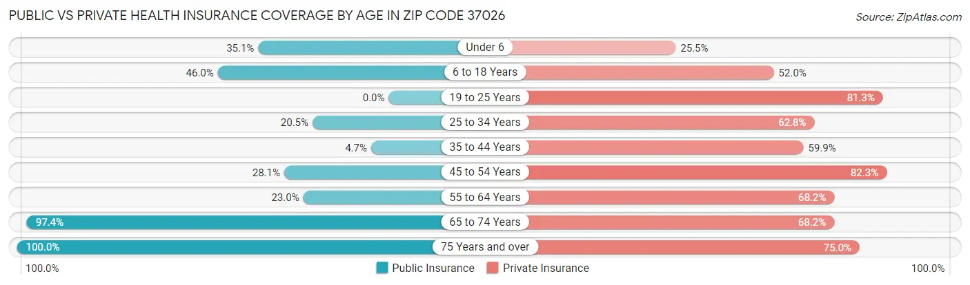 Public vs Private Health Insurance Coverage by Age in Zip Code 37026