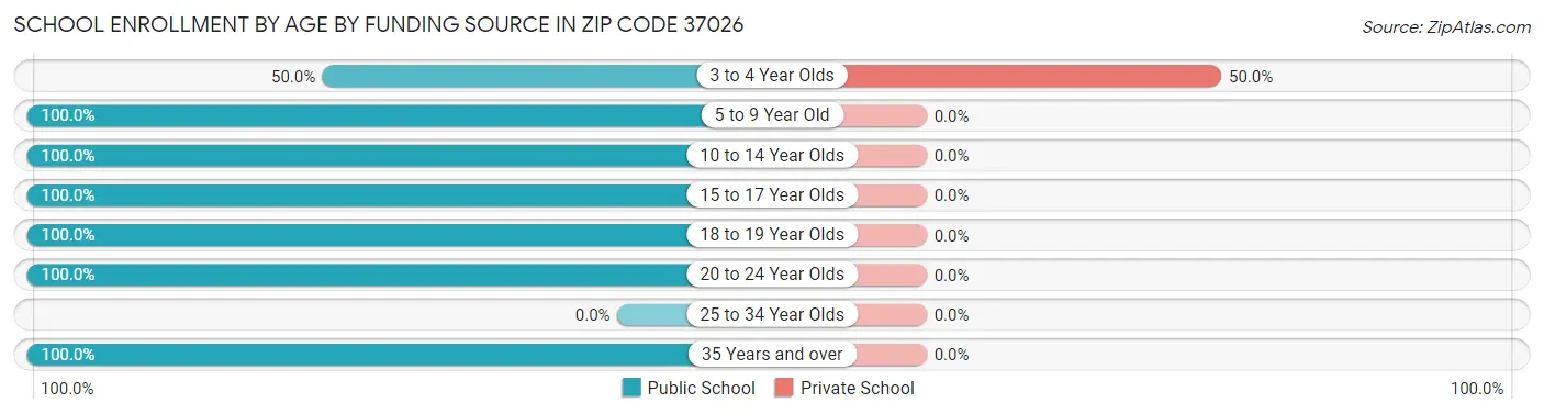 School Enrollment by Age by Funding Source in Zip Code 37026