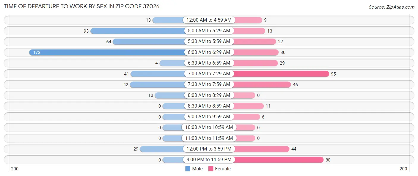 Time of Departure to Work by Sex in Zip Code 37026