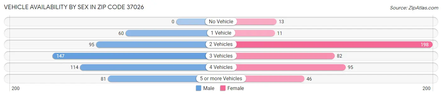 Vehicle Availability by Sex in Zip Code 37026