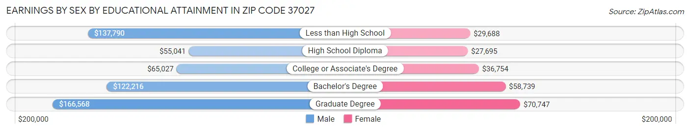 Earnings by Sex by Educational Attainment in Zip Code 37027