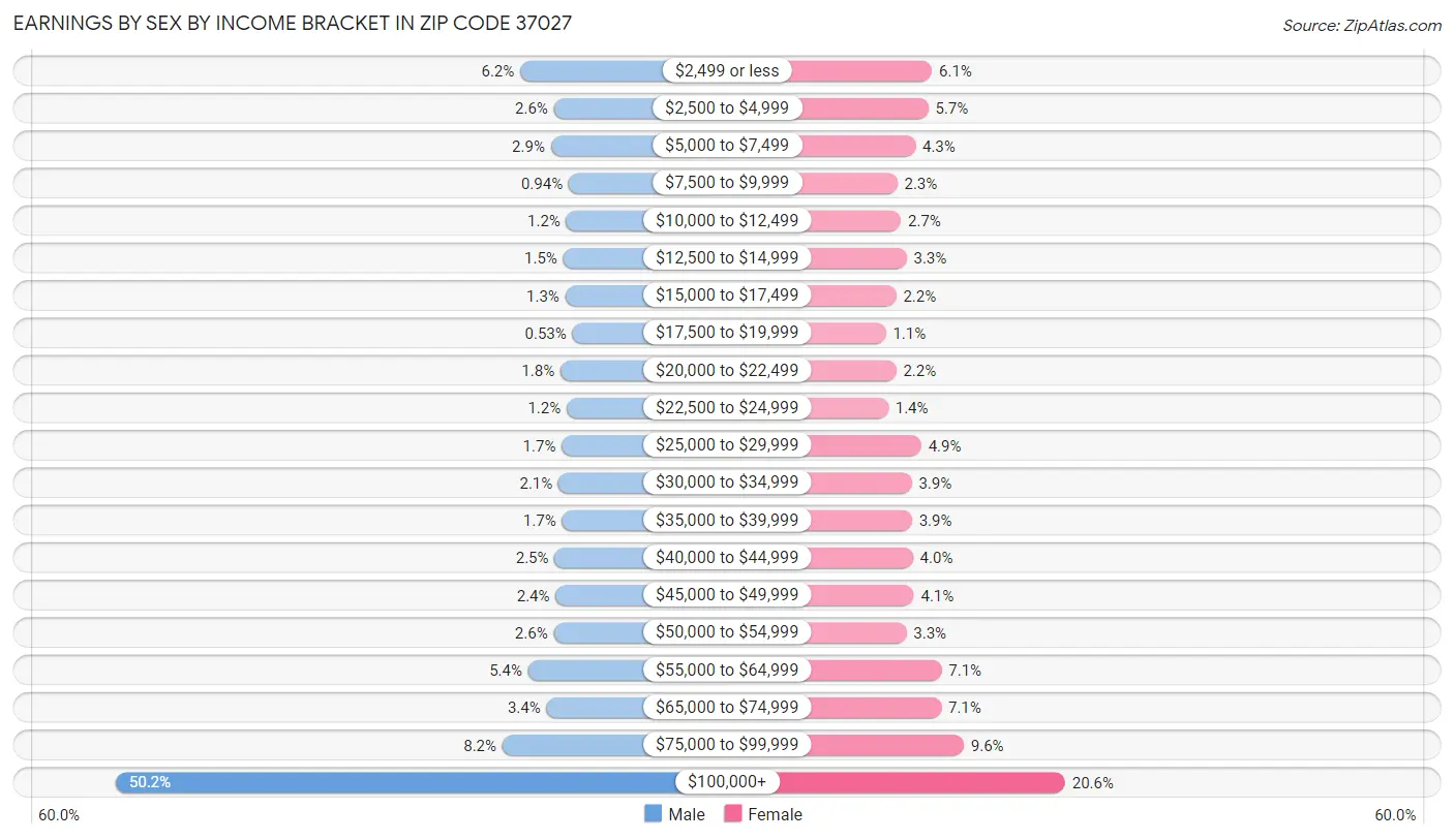 Earnings by Sex by Income Bracket in Zip Code 37027