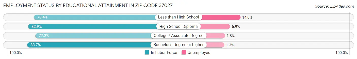 Employment Status by Educational Attainment in Zip Code 37027
