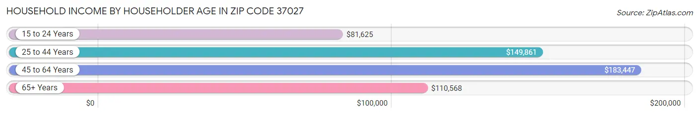 Household Income by Householder Age in Zip Code 37027