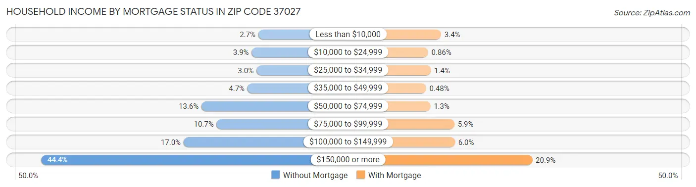 Household Income by Mortgage Status in Zip Code 37027