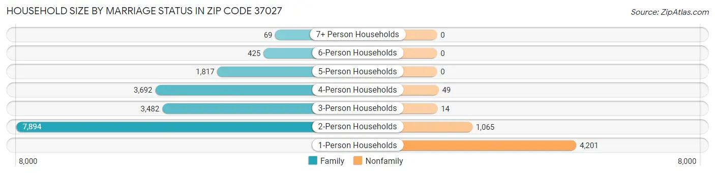 Household Size by Marriage Status in Zip Code 37027
