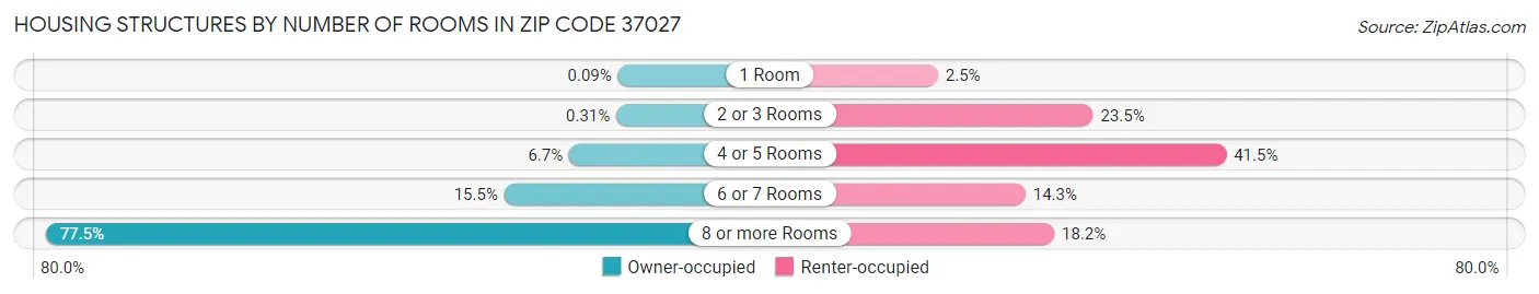 Housing Structures by Number of Rooms in Zip Code 37027