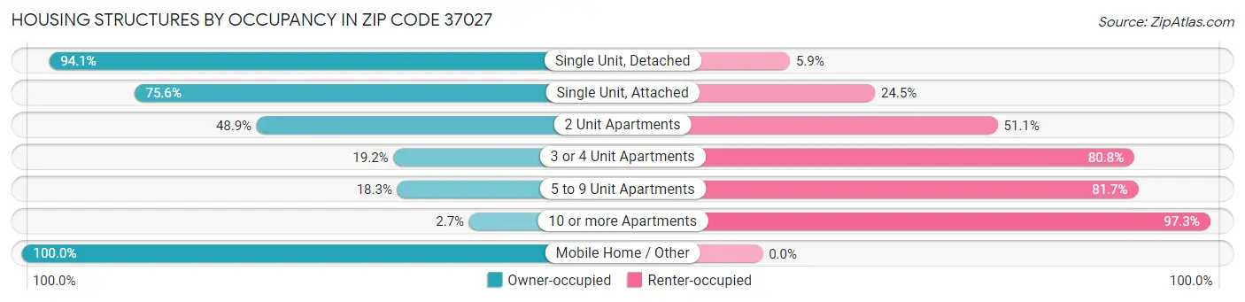 Housing Structures by Occupancy in Zip Code 37027
