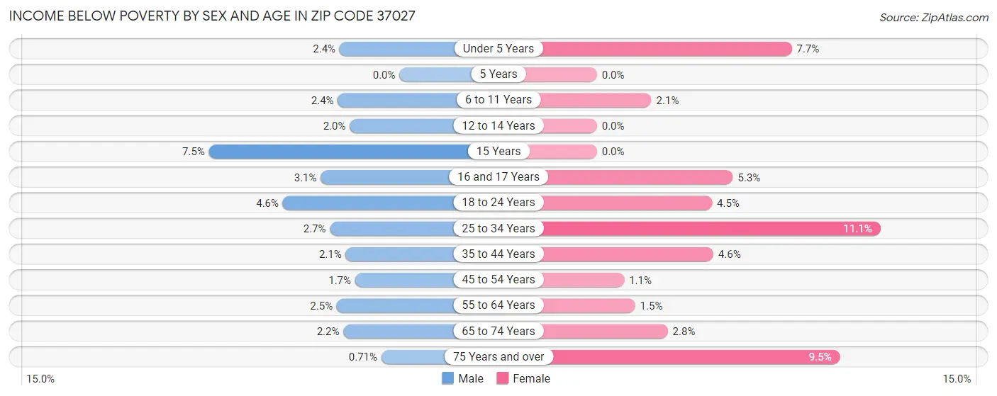 Income Below Poverty by Sex and Age in Zip Code 37027
