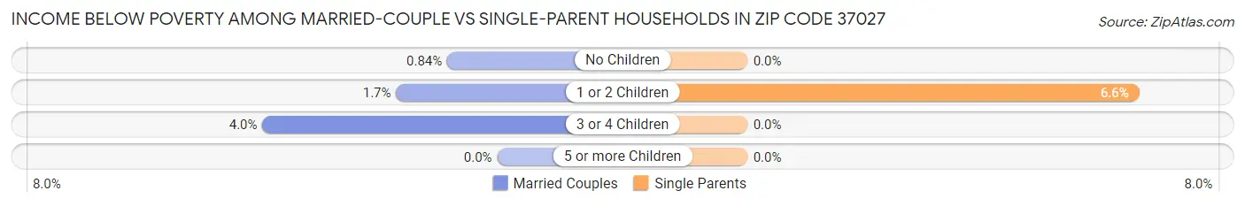 Income Below Poverty Among Married-Couple vs Single-Parent Households in Zip Code 37027