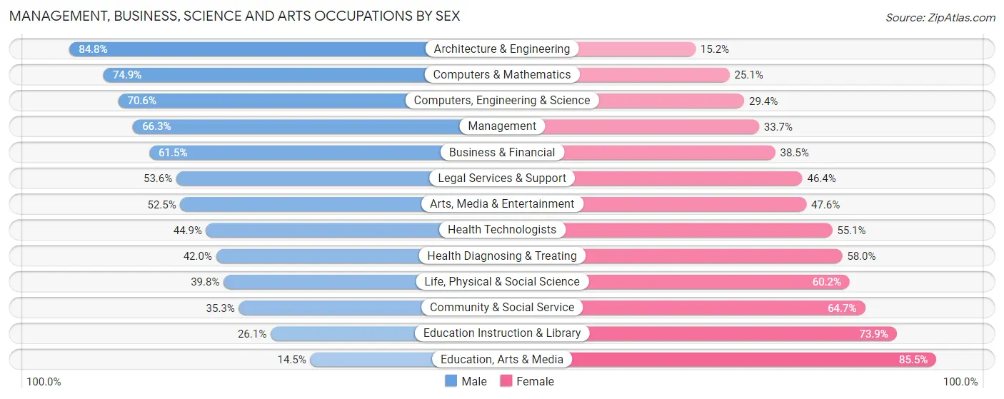 Management, Business, Science and Arts Occupations by Sex in Zip Code 37027
