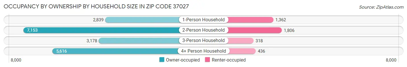 Occupancy by Ownership by Household Size in Zip Code 37027