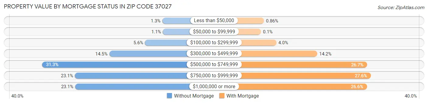 Property Value by Mortgage Status in Zip Code 37027
