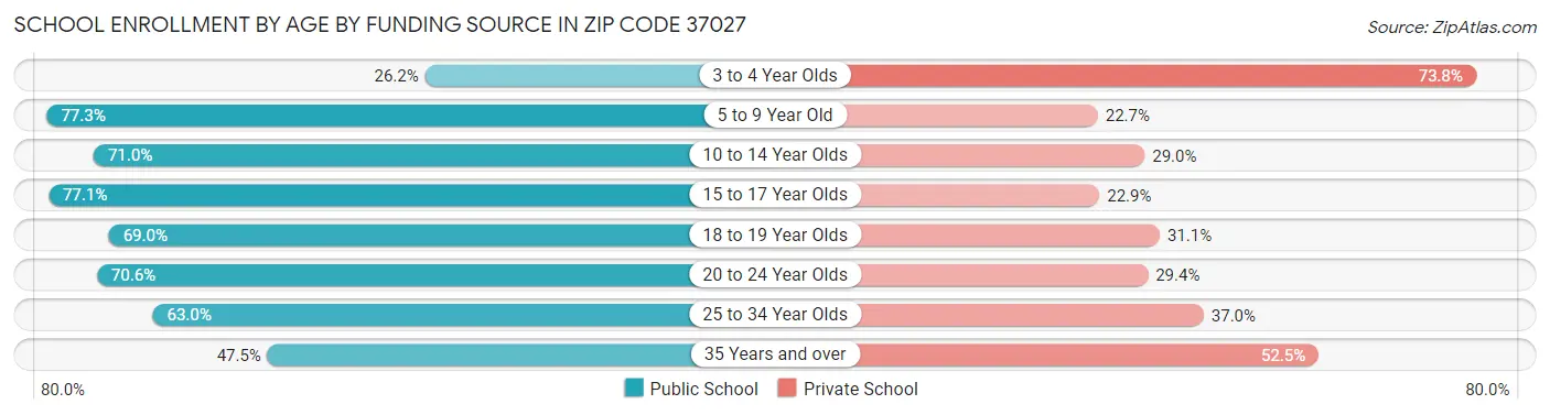 School Enrollment by Age by Funding Source in Zip Code 37027