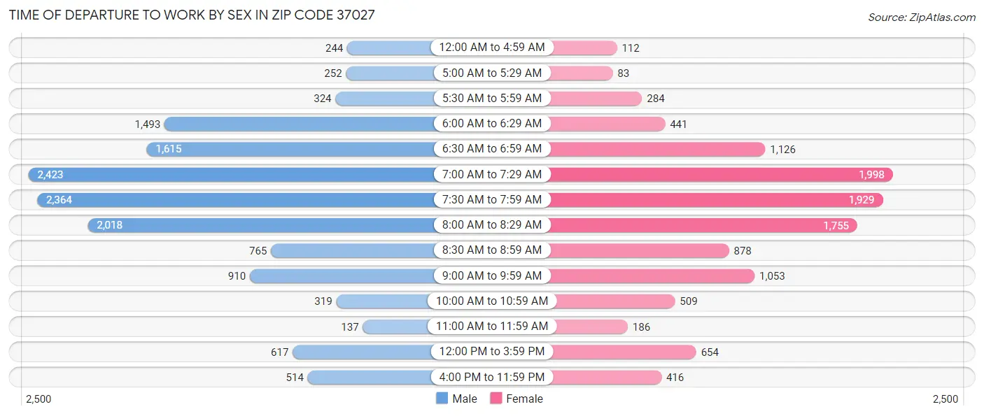Time of Departure to Work by Sex in Zip Code 37027