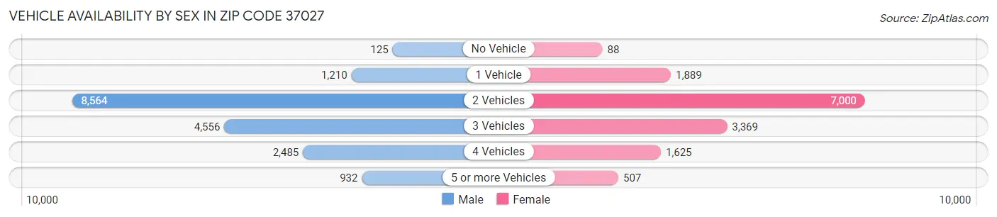 Vehicle Availability by Sex in Zip Code 37027