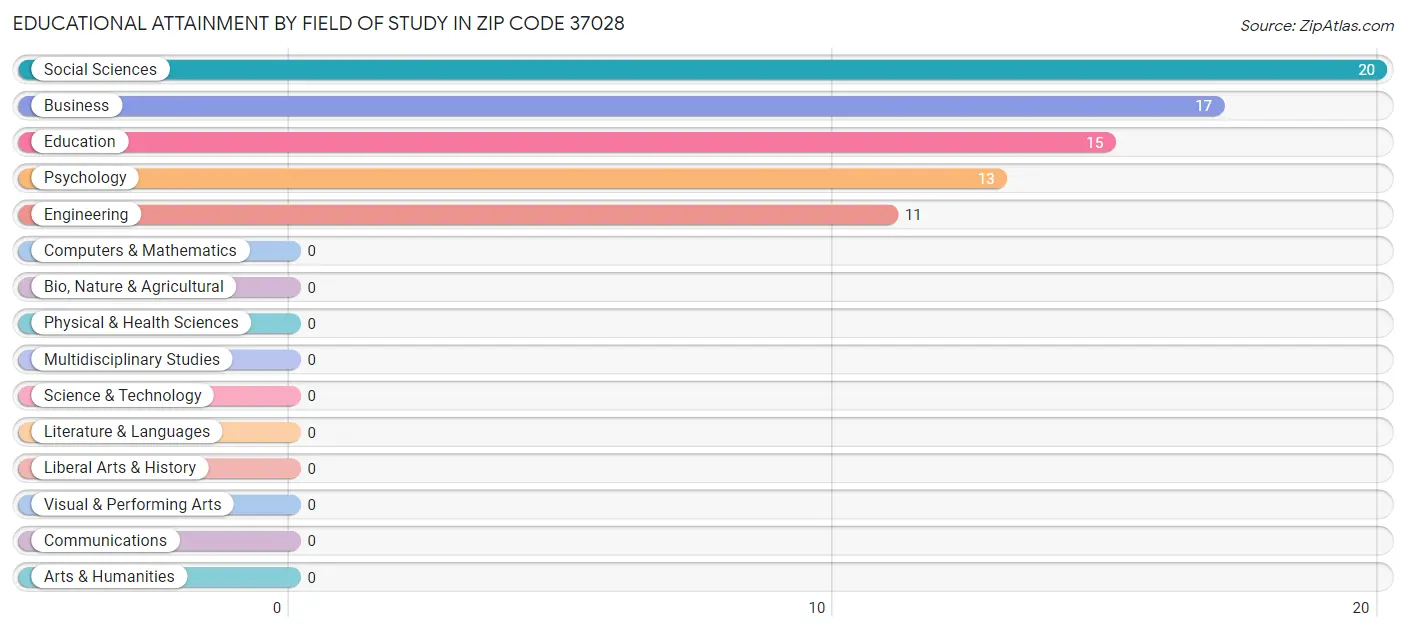 Educational Attainment by Field of Study in Zip Code 37028