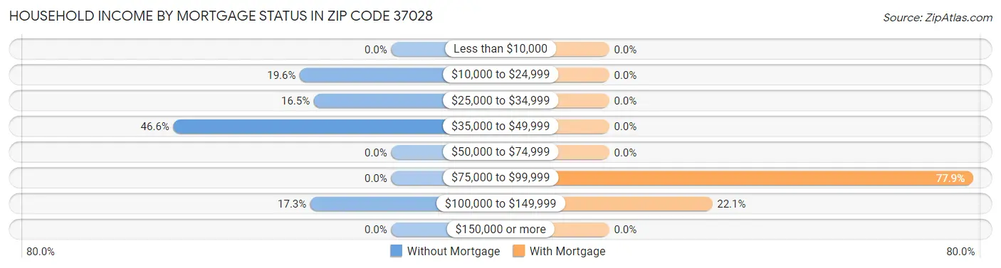 Household Income by Mortgage Status in Zip Code 37028