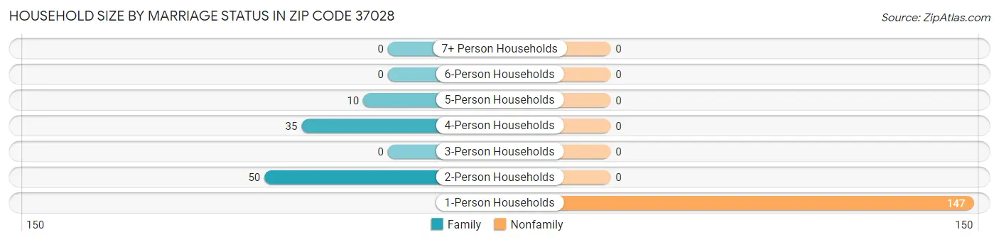 Household Size by Marriage Status in Zip Code 37028