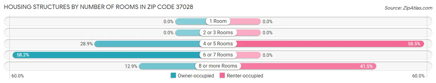 Housing Structures by Number of Rooms in Zip Code 37028