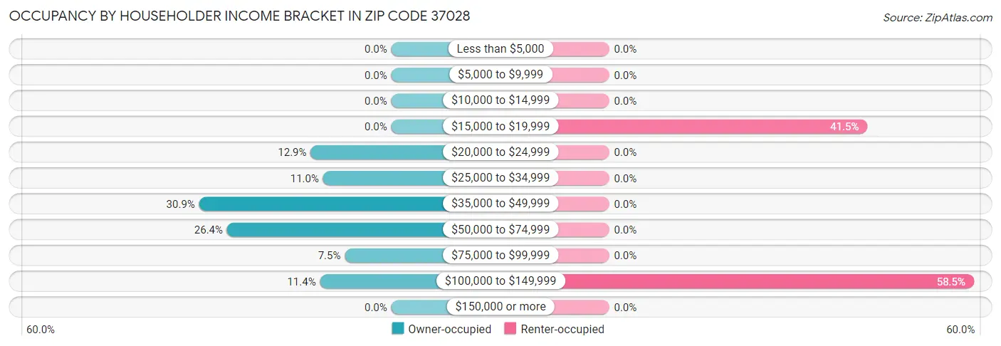 Occupancy by Householder Income Bracket in Zip Code 37028